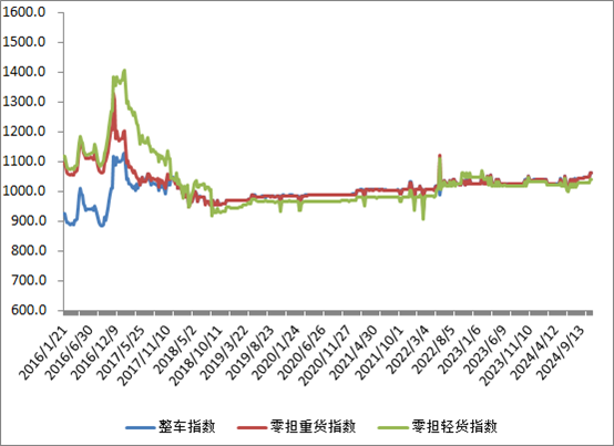 中国公路物流运价周指数报告（2024111)(图2)