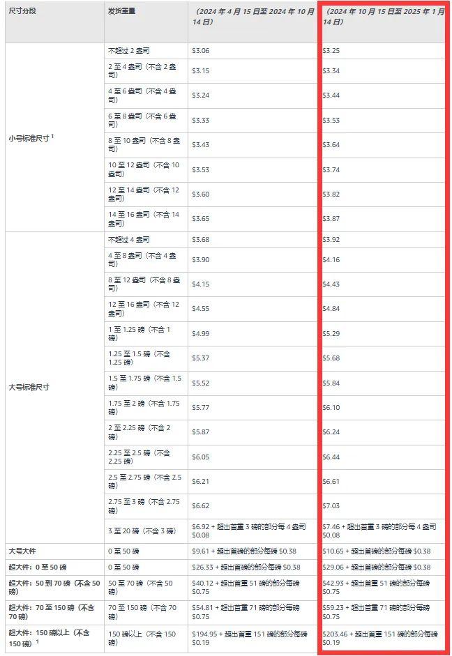 喜运达资讯：亚马逊FBA退货政策升级；2024亚马逊(图5)