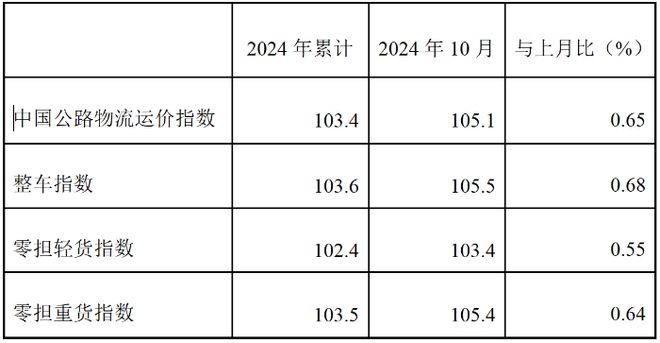 2024年10月份中国公路物流运价指数为1051点(图2)