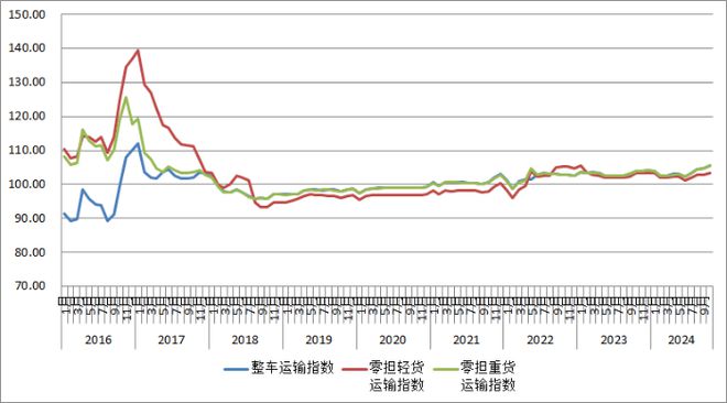 2024年10月份中国公路物流运价指数为1051点(图3)