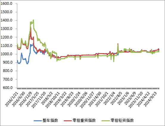 中国公路物流运价周指数报告（2024118)(图2)