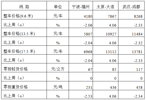 中国公路物流运价周指数报告（2024118)(图3)