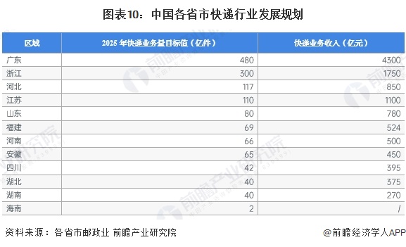 重磅！2024年中国及31省市快递行业政策汇总及解读（全）(图3)