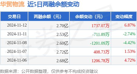 华贸物流：11月12日融资买入394556万元融资融券余额27亿元(图2)