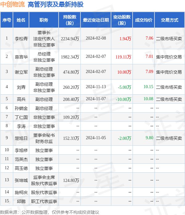 中创物流：11月21日高管高兵、楚旭日减持股份合计349万股(图2)