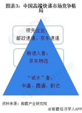 2024年中国快递行业细分高端快递市场分析EMS和顺丰竞争力领先【组图】(图3)