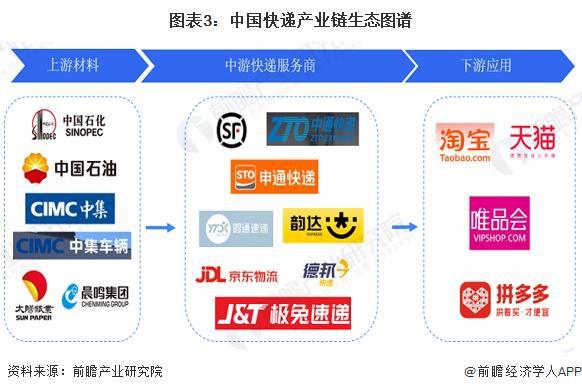 预见2024：《2024年中国快递行业全景图谱》（附市场现状、竞争格局和发展趋势等）(图3)