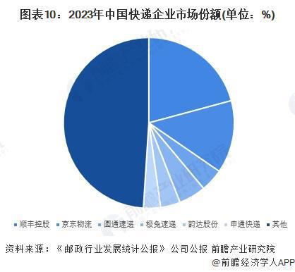 预见2024：《2024年中国快递行业全景图谱》（附市场现状、竞争格局和发展趋势等）(图10)