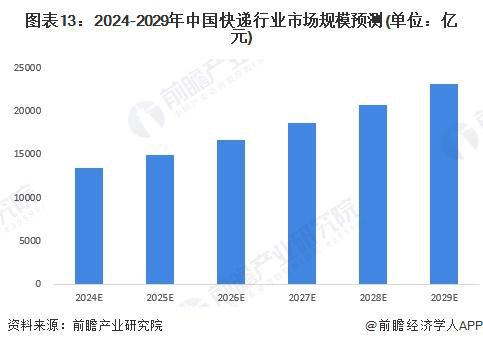 预见2024：《2024年中国快递行业全景图谱》（附市场现状、竞争格局和发展趋势等）(图13)