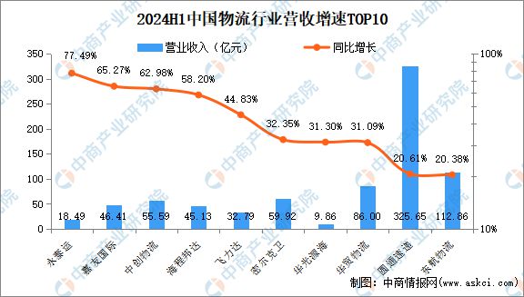 2024年上半年中国物流行业上市公司业绩排行榜(图2)