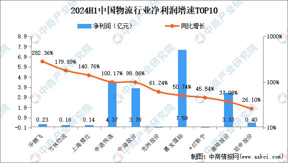 2024年上半年中国物流行业上市公司业绩排行榜(图3)