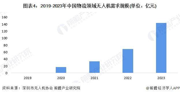 2024年中国无人机物流市场蓬勃发展物流企业纷纷布局新赛道(图2)