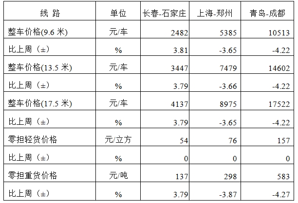 中国公路物流运价周指数报告（20241129)(图3)