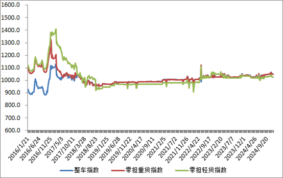 中国公路物流运价周指数报告（20241129)(图2)