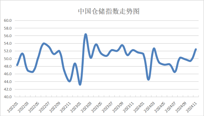 2024年11月份中国仓储指数显示：需求明显回升行业运行向好(图1)