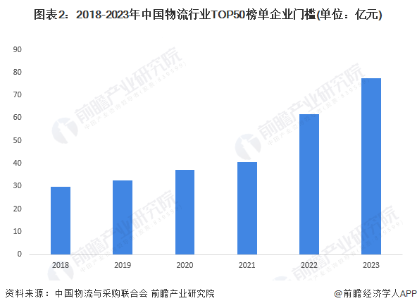 2024年中国物流行业竞争榜单分析上榜TOP50物流企业的门槛逐年快速提升【组图】(图2)