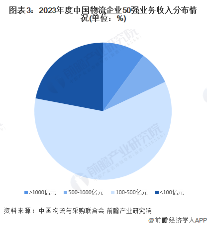 2024年中国物流行业竞争榜单分析上榜TOP50物流企业的门槛逐年快速提升【组图】(图3)