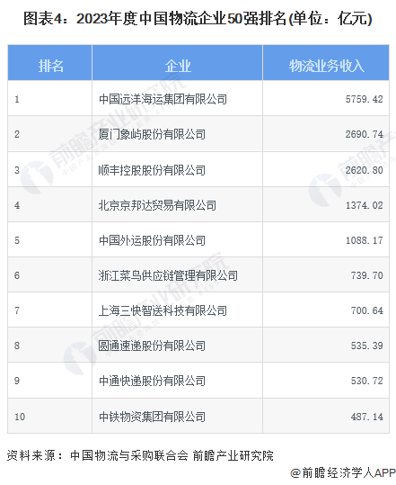 2024年中国物流行业竞争榜单分析上榜TOP50物流企业的门槛逐年快速提升【组图】(图4)