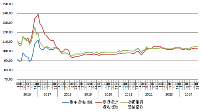 2024年11月份中国公路物流运价指数为1046点(图2)