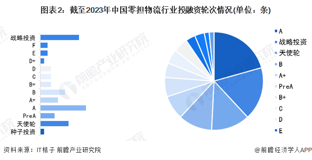 【投资视角】2024年中国零担物流行业投融资现状及兼并重组分析投融资规模整体走高后骤减(图2)