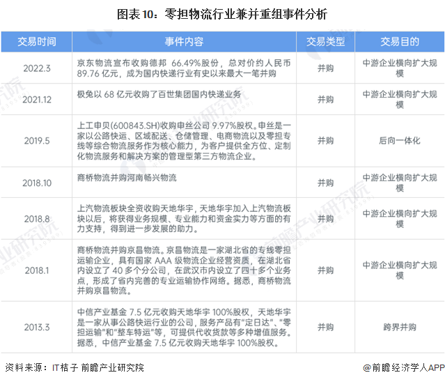 【投资视角】2024年中国零担物流行业投融资现状及兼并重组分析投融资规模整体走高后骤减(图4)