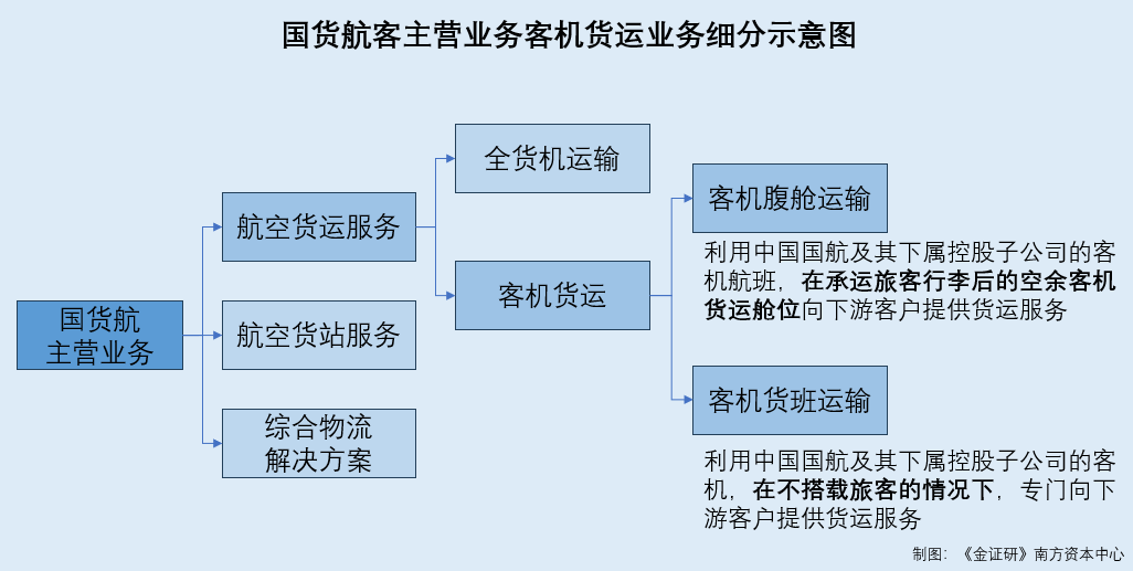 国货航：航空货运价回落业绩开倒车关联购销数据矛盾“缺口”或超千万元(图2)