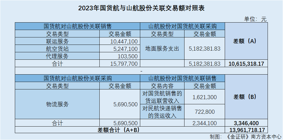 国货航：航空货运价回落业绩开倒车关联购销数据矛盾“缺口”或超千万元(图3)