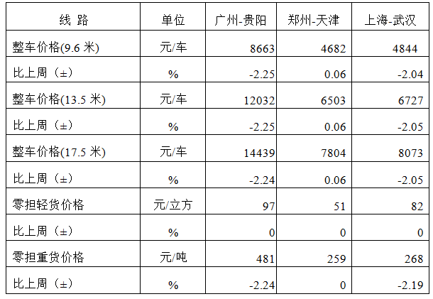 中国公路物流运价周指数报告（20241213)(图3)