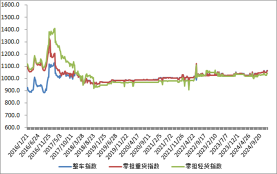 中国公路物流运价周指数报告（20241213)(图2)