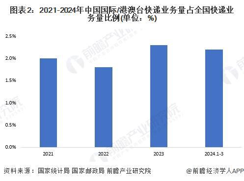 2024年中国快递行业细分国际快递市场分析顺丰、EMS和圆通速递竞争力相对较强【组图】(图2)