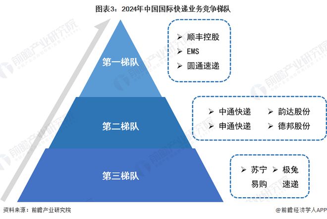 2024年中国快递行业细分国际快递市场分析顺丰、EMS和圆通速递竞争力相对较强【组图】(图3)