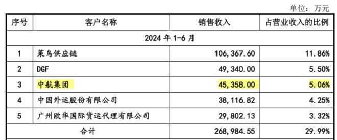 背靠航空界“扛把子”现金奶牛奔赴A股2024年最大IPO正在发行！(图6)