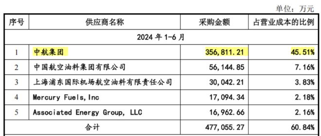 背靠航空界“扛把子”现金奶牛奔赴A股2024年最大IPO正在发行！(图7)