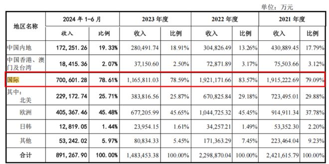 背靠航空界“扛把子”现金奶牛奔赴A股2024年最大IPO正在发行！(图11)