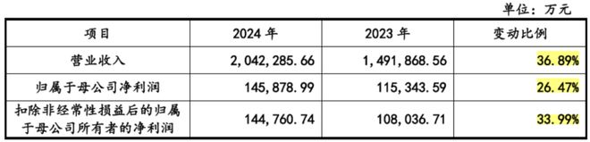 背靠航空界“扛把子”现金奶牛奔赴A股2024年最大IPO正在发行！(图17)