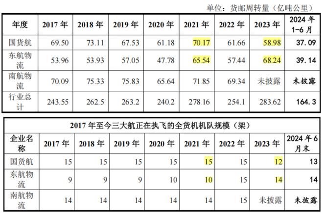 背靠航空界“扛把子”现金奶牛奔赴A股2024年最大IPO正在发行！(图16)