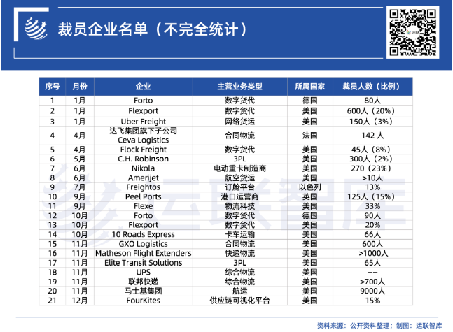 裁员潮之外一批物流企业开始倒闭！2024年全球物流业还有转机吗？(图2)