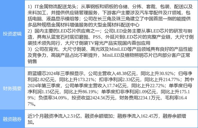 1月2日蔚蓝锂芯涨停分析：LED快递物流MiniLED概念热股(图2)