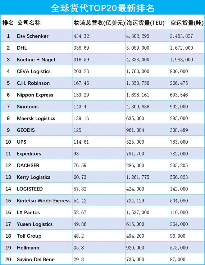 2024全球货代TOP20出炉！市场动荡促格局重塑！(图2)