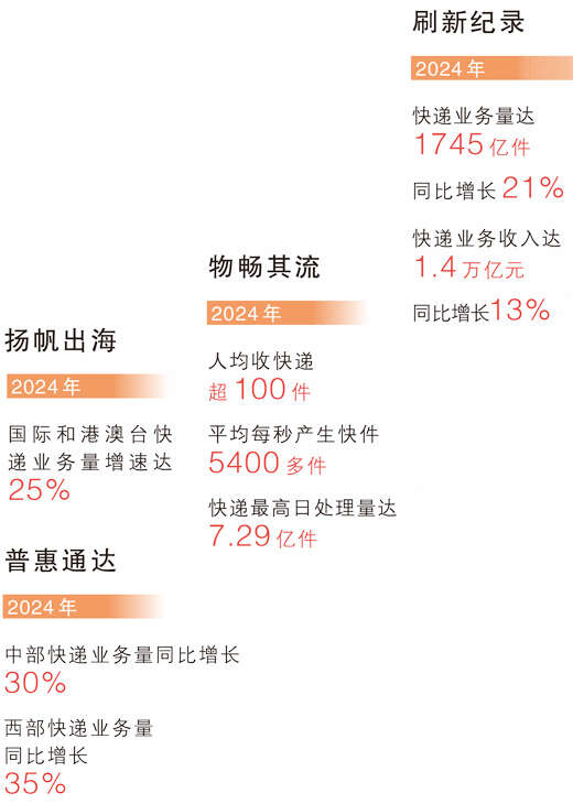 业务量突破1700亿件!中国快递站上新高度(图4)