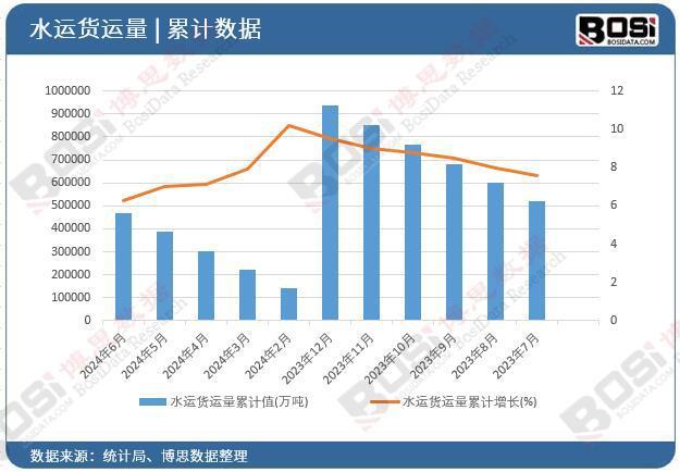 2024年上半年中国水运货运量月度统计累计达469600万吨(图2)