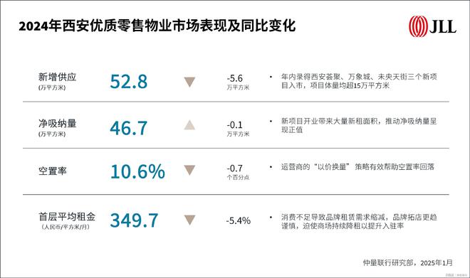 仲量联行发布《2024年西安商业与物流地产市场报告(图2)