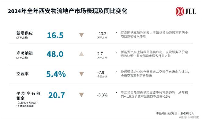 仲量联行发布《2024年西安商业与物流地产市场报告(图3)