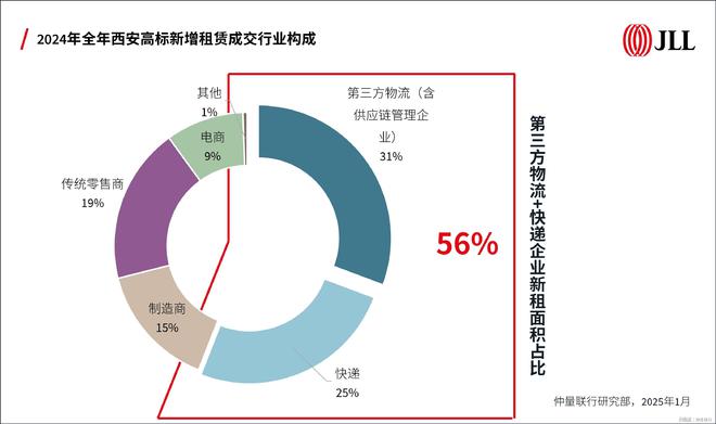 仲量联行发布《2024年西安商业与物流地产市场报告(图4)