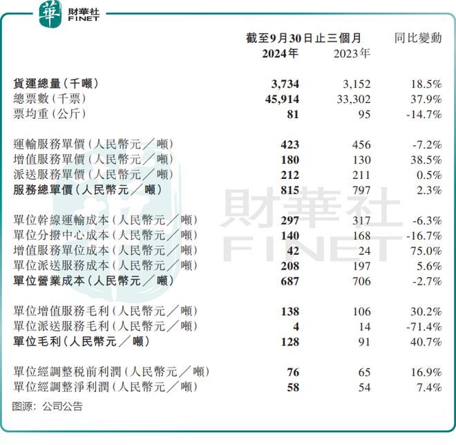 不打价格战也获佳绩？安能物流发盈喜(图2)