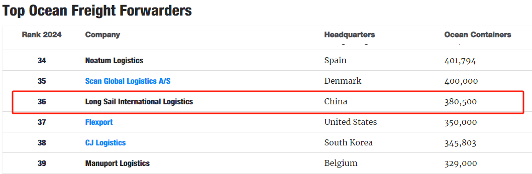 喜讯长帆国际物流荣登2024年全球海运50强榜单(图1)