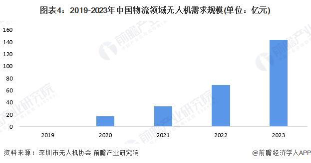 2024年中国无人机行业物流领域应用分析物流企业已广泛入局（组图）(图4)