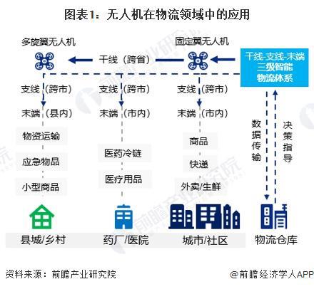 2024年中国无人机行业物流领域应用分析物流企业已广泛入局（组图）(图1)