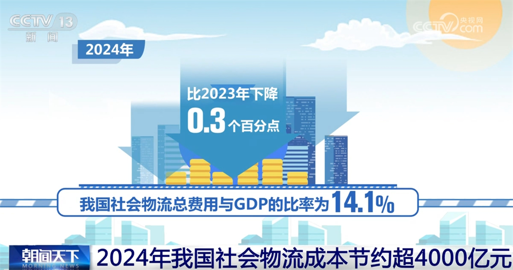 2024年我国社会物流成本节约超4000亿元“省”在哪里？一文解读！(图1)