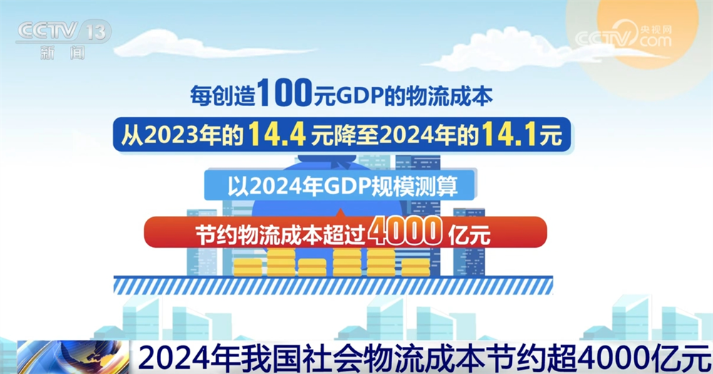 2024年我国社会物流成本节约超4000亿元“省”在哪里？一文解读！(图2)